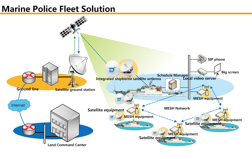 Boat VSAT Marine Internet Solutions-Diteltech